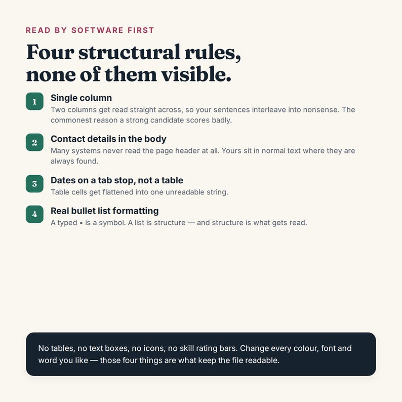 May include: An informational graphic with a cream background featuring the text READ BY SOFTWARE FIRST, Four structural rules, none of them visible, and four numbered green icons listing rules about single columns, contact details, tab stops, and bullet lists.