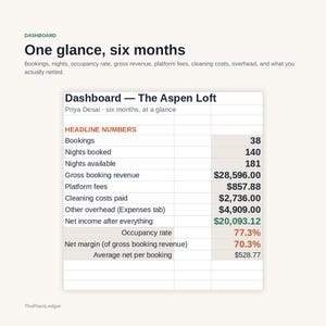 Peut inclure: Un tableau de bord num&eacute;rique intitul&eacute; One glance, six months pour The Aspen Loft par Priya Desai. Le tableau affiche des donn&eacute;es financi&egrave;res dont 38 r&eacute;servations, 140 nuits r&eacute;serv&eacute;es, 28 596,00 $ de revenus bruts et 20 093,12 $ de revenu net.