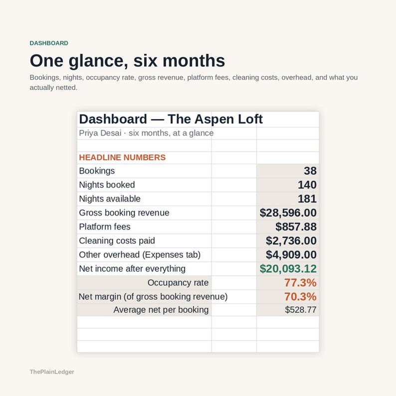 Peut inclure: Un tableau de bord num&eacute;rique intitul&eacute; One glance, six months pour The Aspen Loft par Priya Desai. Le tableau affiche des donn&eacute;es financi&egrave;res dont 38 r&eacute;servations, 140 nuits r&eacute;serv&eacute;es, 28 596,00 $ de revenus bruts et 20 093,12 $ de revenu net.