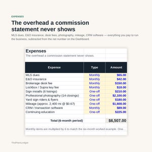 May include: A financial table titled Expenses: The overhead a commission statement never shows. It lists various business costs like MLS dues, insurance, and photography with their types and dollar amounts, totalling $6,507.00 for a six-month period.