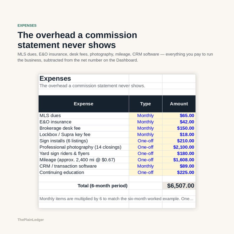 May include: A financial table titled Expenses: The overhead a commission statement never shows. It lists various business costs like MLS dues, insurance, and photography with their types and dollar amounts, totalling $6,507.00 for a six-month period.