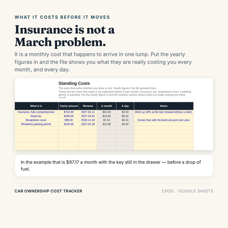 May include: A digital car ownership cost tracker spreadsheet for Excel and Google Sheets. The document features a table titled Standing Costs, detailing yearly amounts, renewal dates, and daily costs for insurance, road tax, and parking permits.