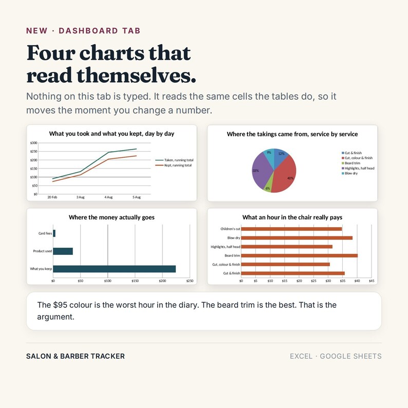 K&ouml;nnte beinhalten: Eine digitale Dashboard-Oberfl&auml;che mit dem Titel Four charts that read themselves, die vier Datenvisualisierungen enth&auml;lt: ein Liniendiagramm, ein Kreisdiagramm, ein horizontales Balkendiagramm und ein zweites horizontales Balkendiagramm.