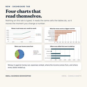 May include: A digital dashboard interface for small business bookkeeping featuring four dynamic charts. The display includes a line graph, a horizontal bar chart, a pie chart, and a second bar chart, all titled with text explaining financial data.