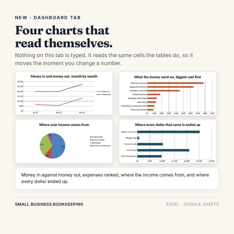 May include: A digital dashboard interface for small business bookkeeping featuring four dynamic charts. The display includes a line graph, a horizontal bar chart, a pie chart, and a second bar chart, all titled with text explaining financial data.