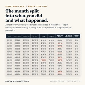 May include: A financial spreadsheet titled Something I Built - Money Over Time, featuring columns for Month, What you own, What you owe, Net worth, Change, You put in, Market and house, Net worth in today's money, and Debt as a share with data.