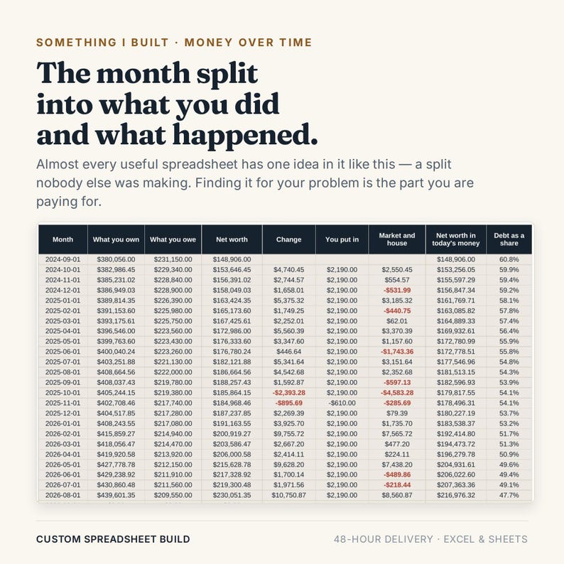 May include: A financial spreadsheet titled Something I Built - Money Over Time, featuring columns for Month, What you own, What you owe, Net worth, Change, You put in, Market and house, Net worth in today's money, and Debt as a share with data.