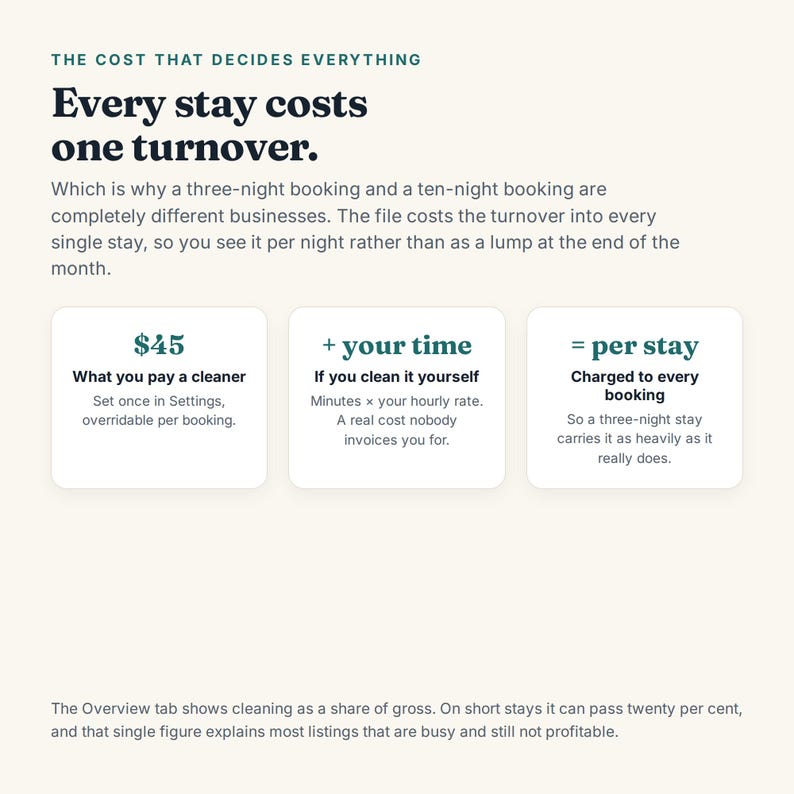 K&ouml;nnte beinhalten: Eine Infografik mit cremefarbenem Hintergrund und dunklem Text. Die &Uuml;berschrift lautet The cost that decides everything, gefolgt von Every stay costs one turnover. Drei wei&szlig;e K&auml;sten erl&auml;utern die Kosten: $45 f&uuml;r Reinigung, Zeitaufwand und pro Aufenthalt.