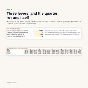May include: A financial planning chart titled WHAT IF Three levers, and the quarter re-runs itself. It includes a table labelled THE THREE LEVERS with input fields for costs, days, and percentages, and a second table showing weekly cash flow projections.