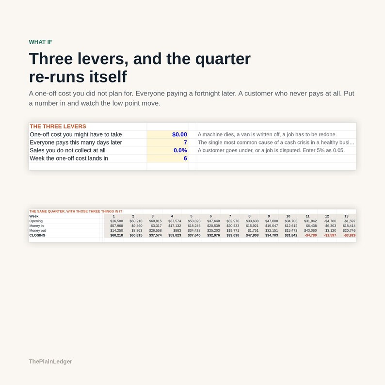 May include: A financial planning chart titled WHAT IF Three levers, and the quarter re-runs itself. It includes a table labelled THE THREE LEVERS with input fields for costs, days, and percentages, and a second table showing weekly cash flow projections.