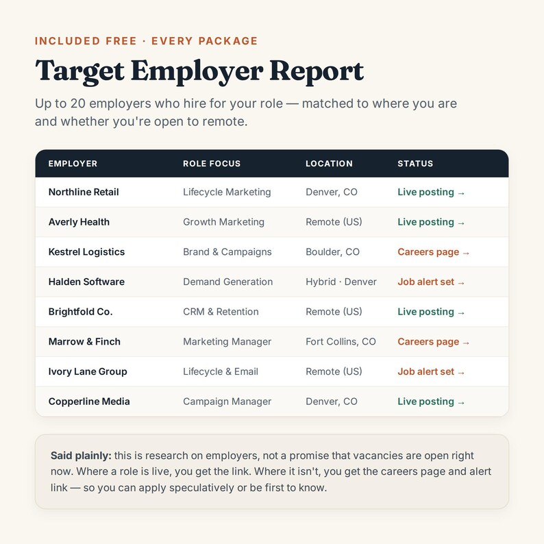 May include: A Target Employer Report document featuring a table with columns for Employer, Role Focus, Location, and Status. The table lists companies like Northline Retail and Averly Health with their respective job statuses and locations.