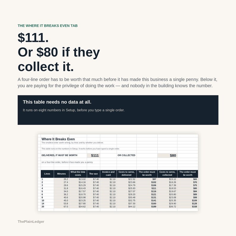 May include: A business infographic titled The Where It Breaks Even Tab, displaying text about order values of $111 or $80. It includes a dark blue box with white text and a detailed spreadsheet table showing cost calculations for various order lines.