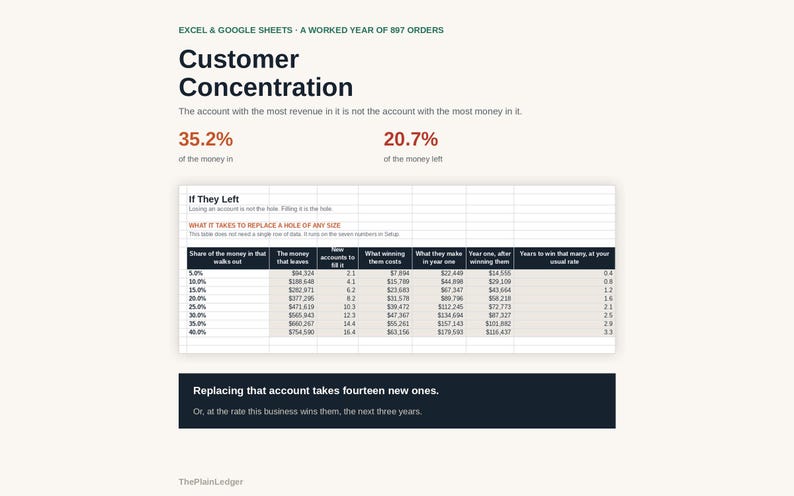May include: An Excel and Google Sheets infographic titled Customer Concentration, displaying data on 897 orders. It features a table titled If They Left, detailing financial metrics like share of money, costs, and replacement timelines for accounts.