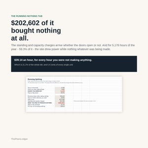 K&ouml;nnte beinhalten: Eine Infografik mit dem Titel The Running Nothing Tab zeigt Daten zu Stromkosten. Sie gibt an, dass 202.602 $ f&uuml;r nichts ausgegeben wurden, und verzeichnet 5.176 Stunden Stromverbrauch ohne Produktion, erg&auml;nzt durch eine Tabelle der Stundens&auml;tze.
