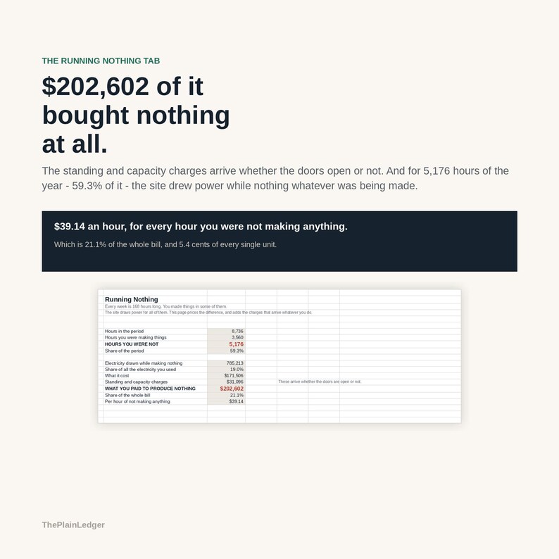K&ouml;nnte beinhalten: Eine Infografik mit dem Titel The Running Nothing Tab zeigt Daten zu Stromkosten. Sie gibt an, dass 202.602 $ f&uuml;r nichts ausgegeben wurden, und verzeichnet 5.176 Stunden Stromverbrauch ohne Produktion, erg&auml;nzt durch eine Tabelle der Stundens&auml;tze.