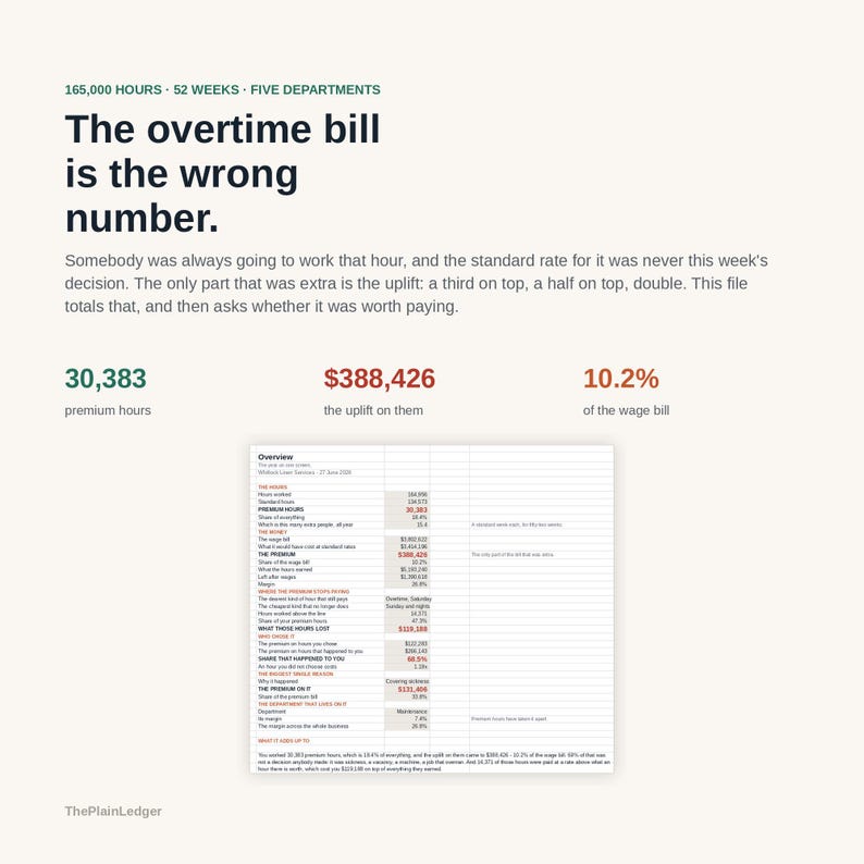 May include: An infographic titled The overtime bill is the wrong number, displaying data on 165,000 hours, 30,383 premium hours, &pound;388,426 in uplift, and 10.2% of the wage bill. It includes a detailed table labelled Overview with financial metrics.