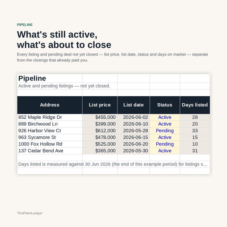 May include: A business dashboard titled Pipeline showing active and pending real estate listings. The table includes columns for address, list price, list date, status, and days listed, with specific entries for properties like 852 Maple Ridge Dr.