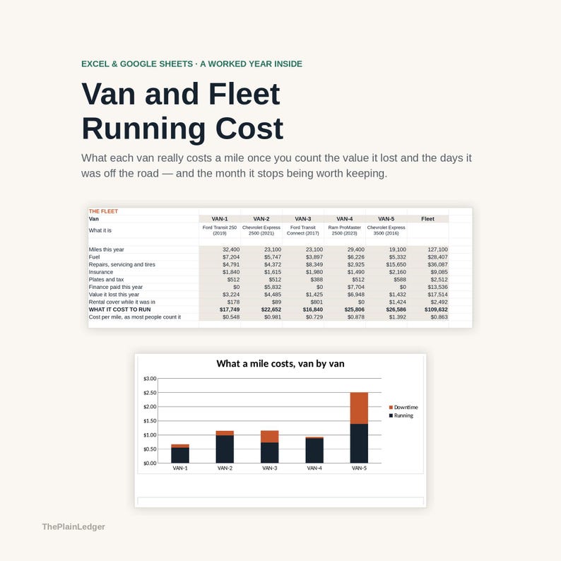 May include: A digital document titled Van and Fleet Running Cost, featuring a table comparing expenses for five vans including Ford and Chevrolet models, and a stacked bar chart titled What a mile costs, van by van, showing running and downtime costs.