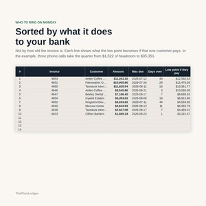 May include: A financial table titled "Sorted by what it does to your bank" with the subtitle "WHO TO RING ON MONDAY". The table lists invoices, customer names, amounts, due dates, days overdue, and the projected low point if paid in US dollars.