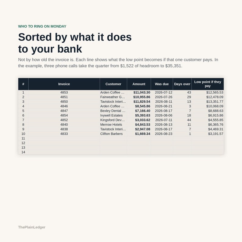 May include: A financial table titled "Sorted by what it does to your bank" with the subtitle "WHO TO RING ON MONDAY". The table lists invoices, customer names, amounts, due dates, days overdue, and the projected low point if paid in US dollars.