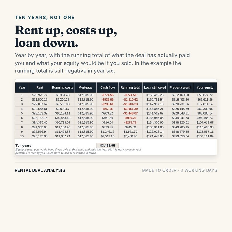 Peut inclure: Un tableau d'analyse financi&egrave;re intitul&eacute; Ten Years, Not One, Rent up, costs up, loan down. Il pr&eacute;sente un tableau sur dix ans suivant le loyer, les co&ucirc;ts, le pr&ecirc;t, le flux de tr&eacute;sorerie, le total cumul&eacute;, la dette, la valeur et les capitaux.