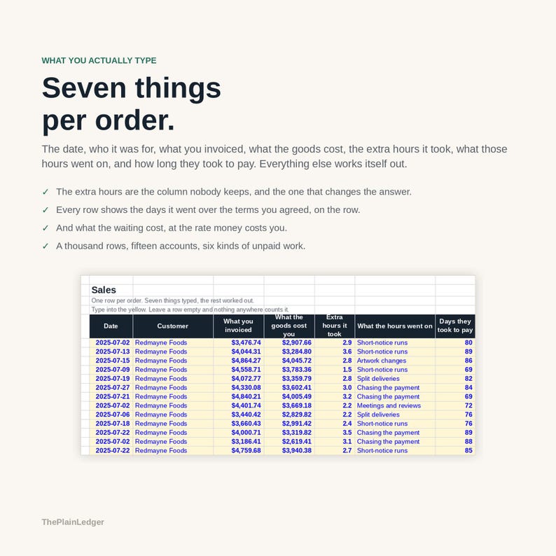 May include: A digital spreadsheet titled Sales with columns for Date, Customer, What you invoiced, What the goods cost you, Extra hours it took, What the hours went on, and Days they took to pay, featuring text about tracking business orders.