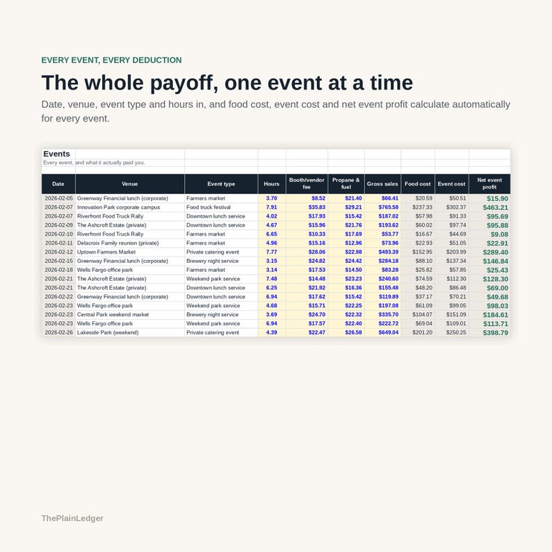 May include: A digital spreadsheet titled The whole payoff, one event at a time, displaying columns for date, venue, event type, hours, booth fee, propane and fuel, gross sales, food cost, event cost, and net event profit for various events.
