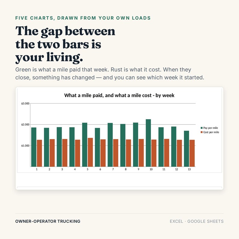 May include: A bar chart titled 'What a mile paid, and what a mile cost - by week' displays thirteen weeks of data. Green bars represent pay per mile, while rust-coloured bars represent cost per mile. The text reads 'FIVE CHARTS, DRAWN FROM YOUR OWN LOADS. The gap between the two bars is your living. Green is what a mile paid that week. Rust is what it cost. When they close, something has changed &mdash; and you can see which week it started.'