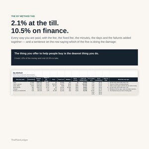 May include: A business infographic titled The By Method Tab displaying financial data. It features the text 2.1% at the till. 10.5% on finance. and a table comparing payment methods like cash, card, and finance with columns for fees and costs.