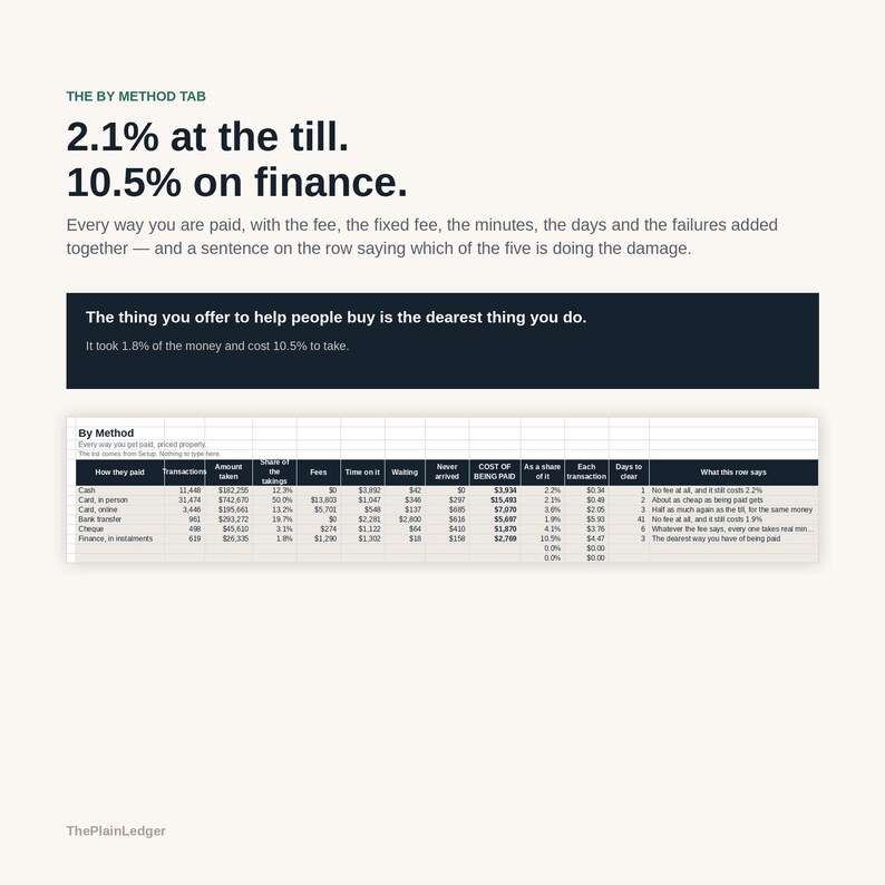 May include: A business infographic titled The By Method Tab displaying financial data. It features the text 2.1% at the till. 10.5% on finance. and a table comparing payment methods like cash, card, and finance with columns for fees and costs.