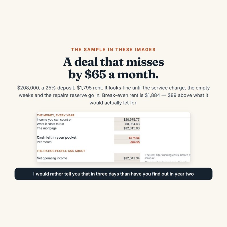 Peut inclure: Une infographie intitul&eacute;e A deal that misses by $65 a month. Elle pr&eacute;sente des donn&eacute;es financi&egrave;res incluant une valeur de propri&eacute;t&eacute; de 208 000 $, un d&eacute;p&ocirc;t de 25 % et un loyer de 1 795 $. Un tableau montre un revenu annuel de 20 975,77 $ et des pertes.