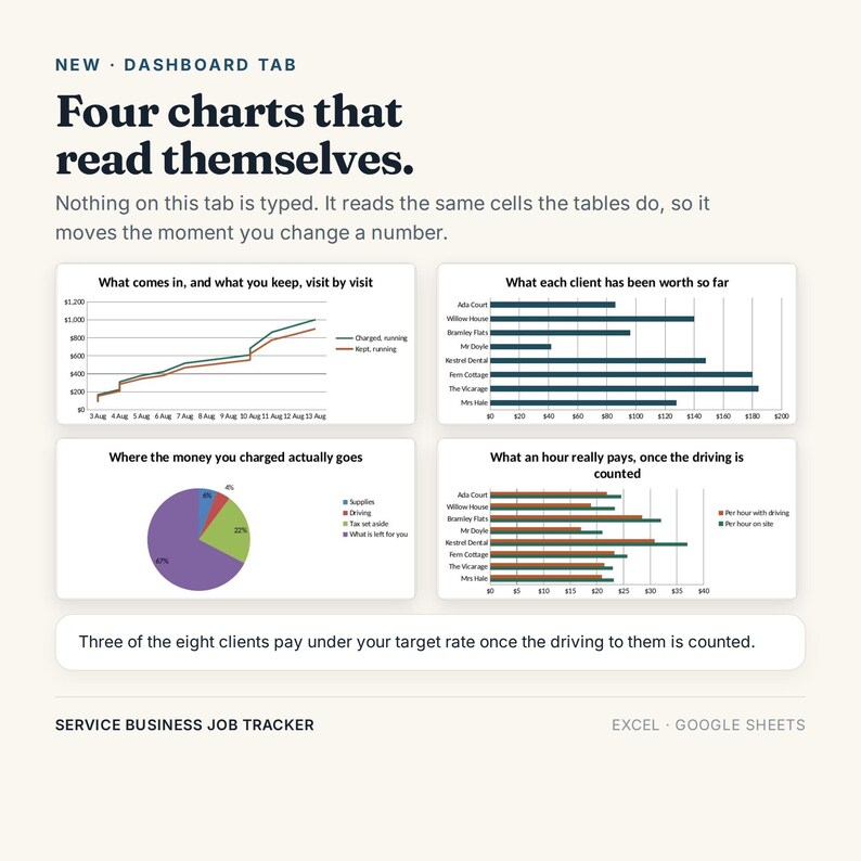 May include: A digital dashboard interface titled Four charts that read themselves, featuring four data visualizations: a line chart, a horizontal bar chart, a pie chart, and a grouped bar chart. Text includes Service Business Job Tracker, Excel, and Google Sheets.