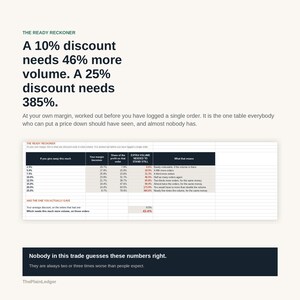 Puede incluir: Una infograf&iacute;a empresarial titulada The Ready Reckoner que muestra una tabla de porcentajes de descuento y aumentos de volumen requeridos. El texto dice: A 10% discount needs 46% more volume. A 25% discount needs 385%. Abajo dice: Nobody in this trade guesses these numbers right.