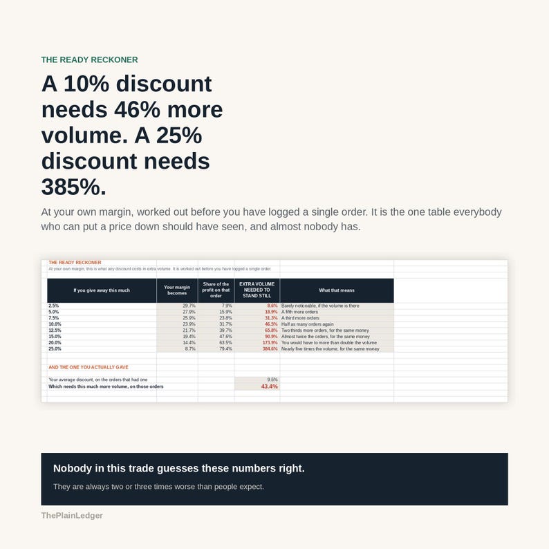 Puede incluir: Una infograf&iacute;a empresarial titulada The Ready Reckoner que muestra una tabla de porcentajes de descuento y aumentos de volumen requeridos. El texto dice: A 10% discount needs 46% more volume. A 25% discount needs 385%. Abajo dice: Nobody in this trade guesses these numbers right.