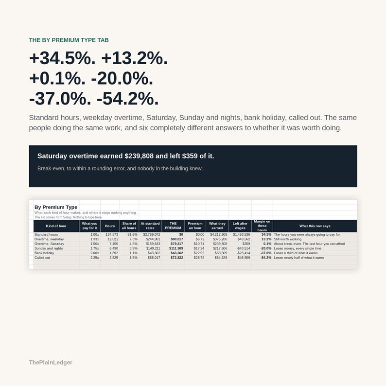 May include: A data visualisation infographic titled The By Premium Type Tab displaying percentage figures including +34.5%, +13.2%, +0.1%, -20.0%, -37.0%, and -54.2%. It includes a table detailing hours, rates, and margins for various work types.