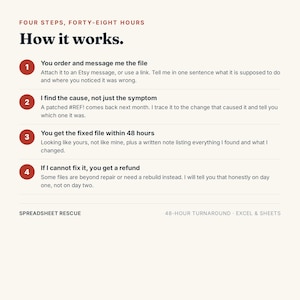 May include: An informational graphic titled Four Steps, Forty-Eight Hours How it works. It outlines a service process with four numbered red circles. The text details ordering, finding the cause, receiving a fixed file within 48 hours, and a refund policy. Bottom text reads Spreadsheet Rescue and 48-hour turnaround - Excel & Sheets.