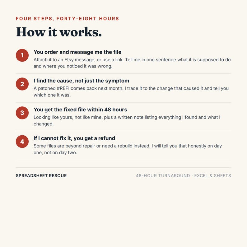 May include: An informational graphic titled Four Steps, Forty-Eight Hours How it works. It outlines a service process with four numbered red circles. The text details ordering, finding the cause, receiving a fixed file within 48 hours, and a refund policy. Bottom text reads Spreadsheet Rescue and 48-hour turnaround - Excel & Sheets.