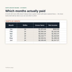 Pu&ograve; includere: Una tabella dati intitolata Shifts and Net Income &mdash; By Month, con l'intestazione Which months actually paid. La tabella elenca i mesi da gennaio a giugno, mostrando colonne per Shifts, Gross fares e Net income in dollari, con ThePlainLedger in basso.