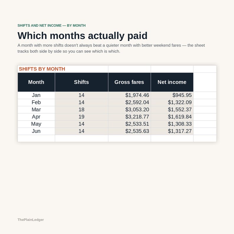 Pu&ograve; includere: Una tabella dati intitolata Shifts and Net Income &mdash; By Month, con l'intestazione Which months actually paid. La tabella elenca i mesi da gennaio a giugno, mostrando colonne per Shifts, Gross fares e Net income in dollari, con ThePlainLedger in basso.