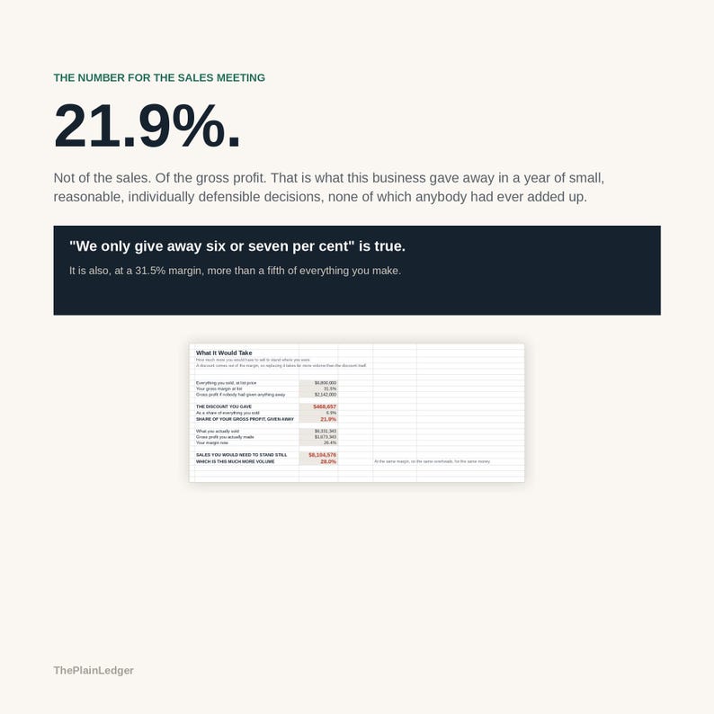 Puede incluir: Una infograf&iacute;a empresarial titulada THE NUMBER FOR THE SALES MEETING que muestra 21.9% en texto oscuro grande. Incluye texto explicativo sobre el beneficio bruto, un cuadro oscuro con la cita We only give away six or seven per cent y una tabla.