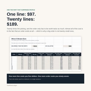 May include: An infographic titled Where It Breaks Even featuring a data table comparing costs for delivered versus collected orders. The text states One line: $97. Twenty lines: $189. It explains that a big order is not twenty small ones.