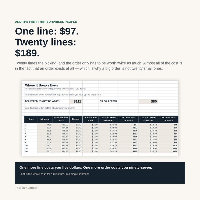 May include: An infographic titled Where It Breaks Even featuring a data table comparing costs for delivered versus collected orders. The text states One line: $97. Twenty lines: $189. It explains that a big order is not twenty small ones.