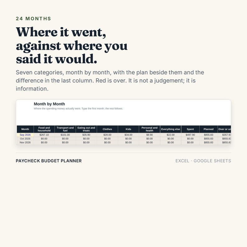 Pu&ograve; includere: Un modello di pianificatore di budget digitale per Excel e Google Sheets. L'interfaccia mostra una tabella intitolata Month by Month con colonne per categorie come Food and household, Transport and fuel, Eating out and treats, Clothes, Kids, Personal and health, Everything else, Spent, Planned e Over or under.