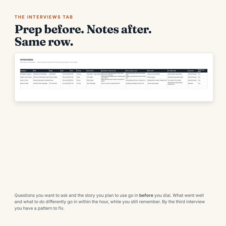 May include: A digital spreadsheet titled INTERVIEWS featuring columns for company, role, stage, date, time, format, interviewer, questions, story, what went well, do differently, outcome, and thank you sent, with text headers Prep before. Notes after. Same row.