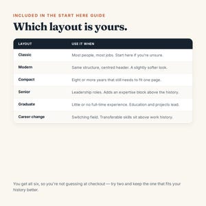 May include: A guide titled Which layout is yours featuring a table with six resume layout options: Classic, Modern, Compact, Senior, Graduate, and Career change. Each row describes the specific use case for the layout, such as leadership roles or career changes.