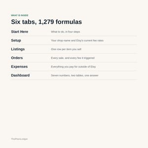 Może przedstawiać: Cyfrowy arkusz informacyjny zatytułowany What is inside, Six tabs, 1,279 formulas. Zawiera sześć sekcji: Start Here, Setup, Listings, Orders, Expenses oraz Dashboard, każda z kr&oacute;tkim opisem funkcji służącej do śledzenia danych sklepu na platformie Etsy.
