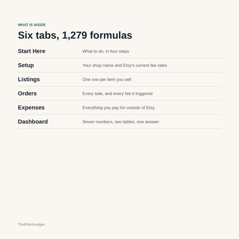 Może przedstawiać: Cyfrowy arkusz informacyjny zatytułowany What is inside, Six tabs, 1,279 formulas. Zawiera sześć sekcji: Start Here, Setup, Listings, Orders, Expenses oraz Dashboard, każda z kr&oacute;tkim opisem funkcji służącej do śledzenia danych sklepu na platformie Etsy.
