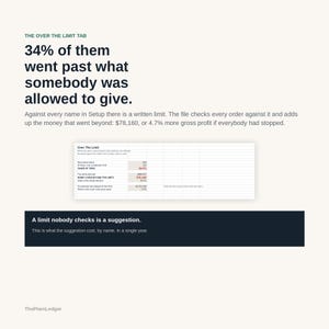 Puede incluir: Una infograf&iacute;a titulada The Over The Limit Tab con el texto 34% of them went past what somebody was allowed to give. Incluye una tabla de hoja de c&aacute;lculo que muestra datos sobre l&iacute;mites de pedidos, valores monetarios y un cuadro oscuro con el texto A limit nobody checks is a suggestion.