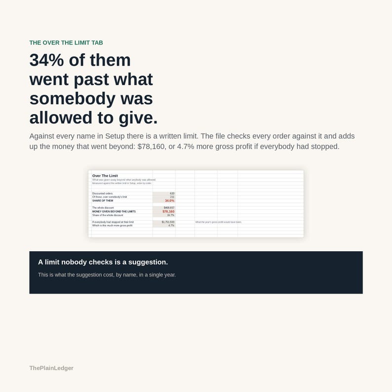 Puede incluir: Una infograf&iacute;a titulada The Over The Limit Tab con el texto 34% of them went past what somebody was allowed to give. Incluye una tabla de hoja de c&aacute;lculo que muestra datos sobre l&iacute;mites de pedidos, valores monetarios y un cuadro oscuro con el texto A limit nobody checks is a suggestion.