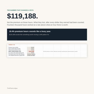May include: An infographic titled THE NUMBER THAT CHANGES A ROTA featuring the text $119,188. It includes a dark blue box with the text 18.4% premium hours sounds like a busy year and a table labelled ADDING IT UP detailing hours, costs, and percentages.
